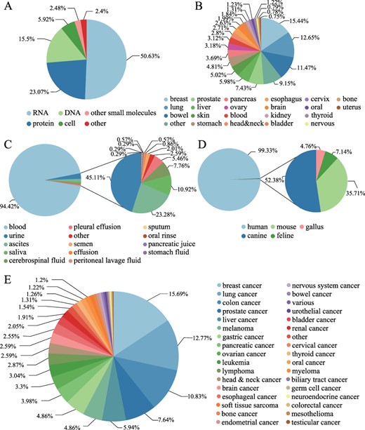 Statistics of biomarkers in LiqBioer. (A) Classification of biomarkers. (B) Tissues of cancer. (C) Source of body fluid. (D) Source species for biomarkers. (E) Cancer types for biomarkers.