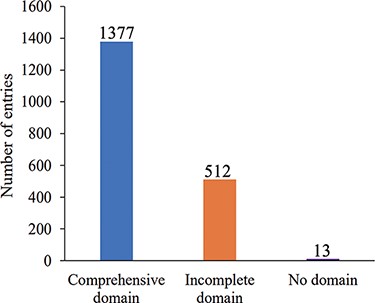 Number distribution of Ago protein entries according to domain annotation information integrity.
