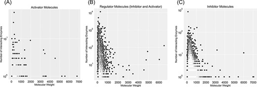 Visualization of compound categories, inhibitors, activators and molecules that are both inhibitors and activators, based on the number of interacting enzymes and their molecular weight.