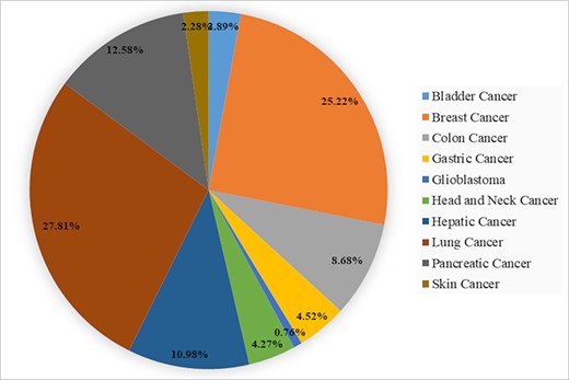 A pie chart showing the percentage of CSCs biomarkers in 10 different types of cancer present in BCSCdb.