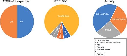 Pie charts show the COVID-19 expertise, the place of employment and the position roles of users.