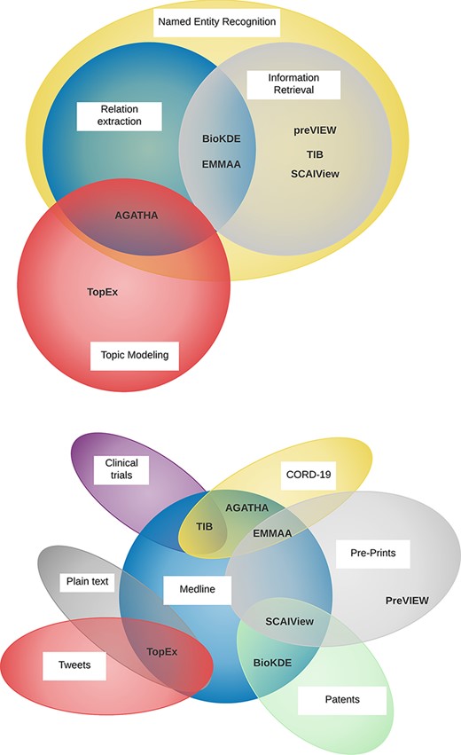 Venn diagrams showing the diversity of the tasks performed by the participating NLP teams (top) and the various sources of textual data (bottom).