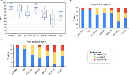 Results from questions evaluated with a Likert scale. (A) The boxplot represents the SUS distribution for each system. The X represents the mean, the horizontal line within the box is the median and the circle is an outlier. (B) Aggregate response to the ‘Overall impression’ for the systems. Scores >3, <3 and =3 were labeled as positive, negative and neutral impression, respectively. (C) Aggregate response to the question ‘meeting expectations’.