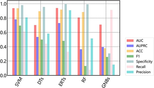 Performance of different machine learning-based models.