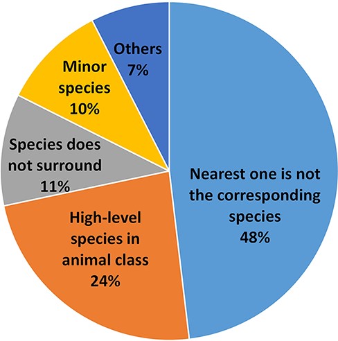 The species assignment error types.