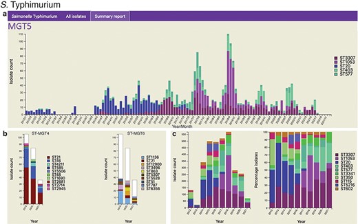 Static charts from the report feature on MGTdb which enables national surveillance. For any country, or any user’s project (which houses a set of isolates), a report can be generated. The report presents isolates (and MGT assignments), within a specified country or project for a specified range of years, as general summaries, as well as, summarizes the isolates at each individual MGT level as a series of graphs. Shown here are graphs from the report generated for S. Typhimurium MGT5 STs in the UK over the past 10 years (2012–21). In particular, (a) summary of top five MGT5 STs by month, (b) summary of MGT5 ST3307 isolates at the MGT4 and MGT6 levels, and (c) summary of top 10 MGT5 STs by year, where the first graph shows isolate counts, and in the second, the counts have been scaled by the maximal ST distribution observed that year. These data can be explored on MGTdb at https://mgtdb.unsw.edu.au/salmonella/summaryReport by choosing the country ‘UK, setting the ‘Year start’ as 2012, ‘Year end’ as 2021, and then generating the report.
