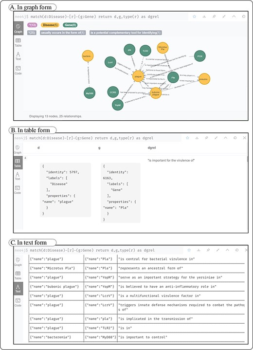 Three forms of disease–gene query results in Neo4j. (A) A kind of form in graph; (B) shows a kind of form in table; (C) a kind of form in text.