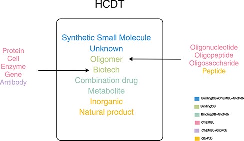 Drug classifications in HCDT database.