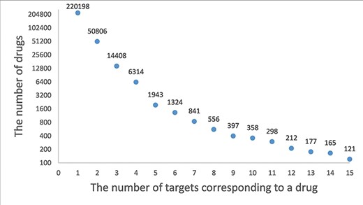 A frequency plot of the number of targets for a drug. The x-axis indicates the number of targets corresponding to a drug and the y-axis indicates the number of drugs. In this figure, only the drugs with less than 15 target genes are shown which account for 99.5% of the drugs.