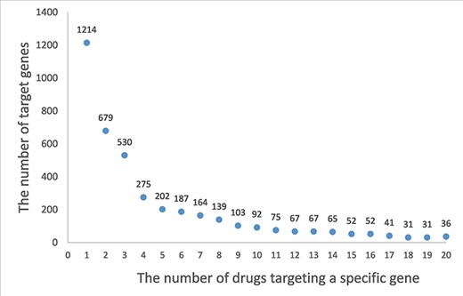 A frequency plot of the number of drugs targeting a specific gene. The x-axis indicates the number of drugs targeting a specific gene, and y-axis indicates the number of target genes. In this figure, only the genes with less than 20 related drugs are shown which account for 73% of the target genes.