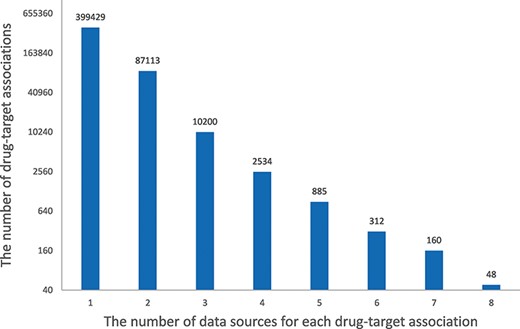 Histogram of the number of data sources for each drug–target association. The x-axis indicates the number of data sources for each drug–target association, and the y-axis indicates the number of drug–target associations.