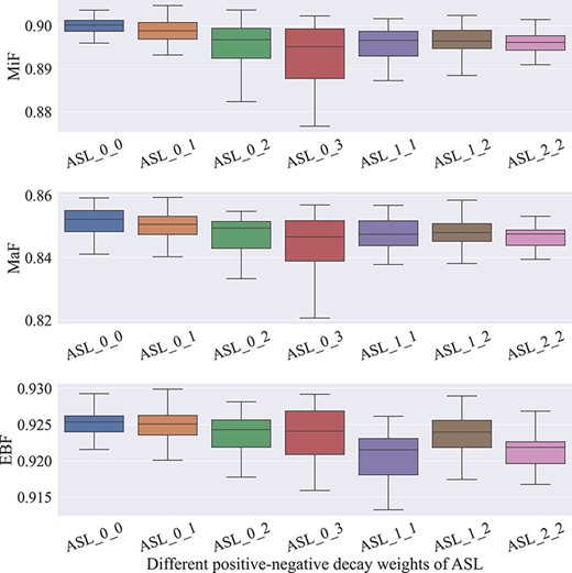The comparison of ASL with different hyper-parameters.