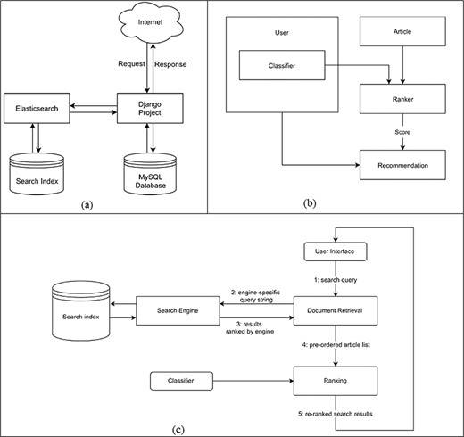 (a) High-level system design that shows how components of the system are connected and communicate with each other. (b) Data flow diagram for the creation of recommendations. (c) Personalized search pipeline that shows how a query term is searched from the search engine and returned results are reordered by the classifier.