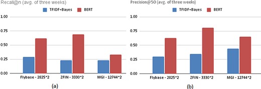 Average recommendation performances of the classifiers trained with the FlyBase, ZFIN and MGI data sets in terms of (a) Recall@n and (b) Precision@50.