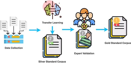 CAFETERIA annotation flowchart.