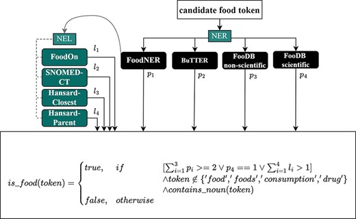 The food voting scheme for FoodNER.