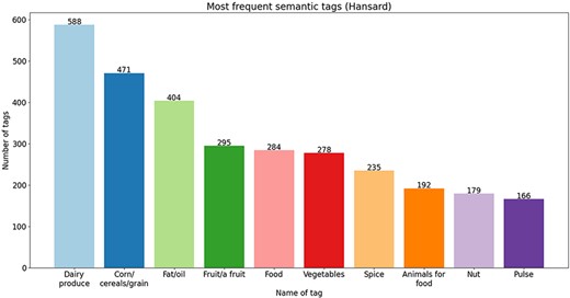 Ten most frequent semantic tags from the Hansard corpus.
