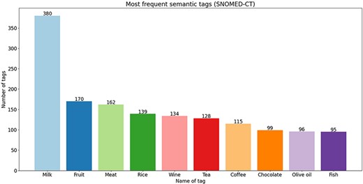 Ten most frequent semantic tags from the SNOMED-CT ontology.