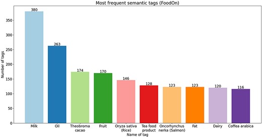 Ten most frequent semantic tags from the FoodOn ontology.