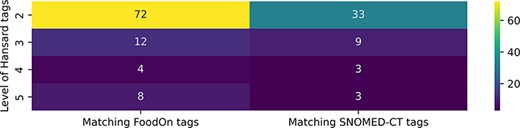 Median number of unique FoodOn and SNOMED-CT semantic tags that are matched to the Hansard tags of each level of the taxonomy.