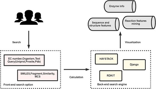 The broad architecture of EnzyMine processing, including the front-end and back-end search engines, which return displayed data.