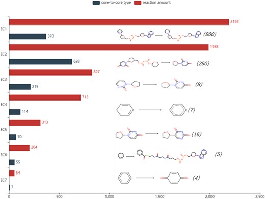 Detailed reaction amount and core-to-core type in seven types of enzymes, the most frequent amount marked in the parentheses and core-to-core pictures are listed on the right of the bar graph. EC1: Oxidoreductases, EC2: Transferases, EC3: Hydrolases, EC4: Lyases, EC5: Isomerases, EC6: Ligases, EC7: Translocases.