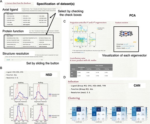 (A) How to specify the dataset(s). Select the axial ligand and the protein function according to the check boxes, and set the threshold of structure resolution by sliding the button (1.4 ~ 8.2 Å). (B) Example of the NSD result page. (C) Example of the PCA result page. The motions of the first to 10th eigenvectors can be visualized by clicking the number of modes. The contribution ratio and inner product with the saddling, ruffling and doming modes of each eigenvector are listed as a table. (D) Example of the CAN result page.
