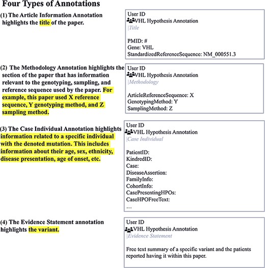 Four types of annotations and their associated text in a sample paper using the Hypothes.is platform.