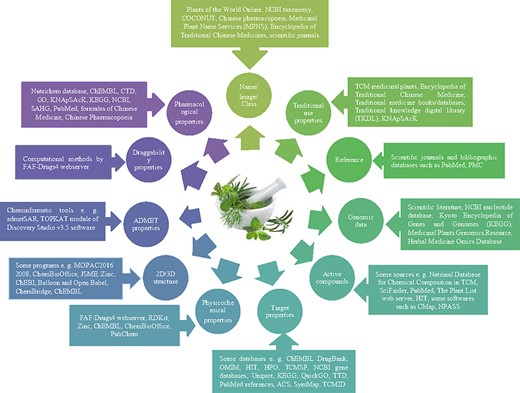 Existing information types and their resources in medicinal herbs databases.