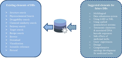 Designing characteristics of medicinal herbs databases.