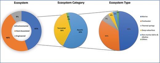 The distribution of 180 677 public biosamples among the top three GOLD ecosystem classification levels.