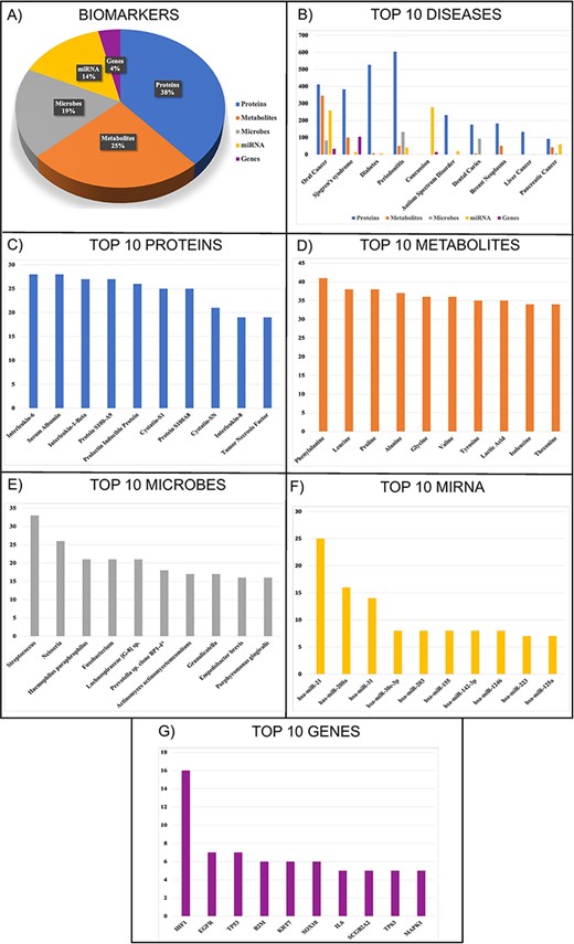 Statistics of (A) biomarkers in SalivaDB, (B) top 10 diseases, (C) top 10 proteins, (D) top 10 metabolites, (E) top 10 microbes, (F) top 10 miRNA and (G) top 10 genes in SalivaDB based on the number of entries.