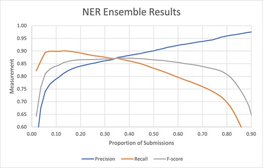 Performance of the ensemble of all submissions using the strict NER measures as a function of the proportion of submissions containing the mention.
