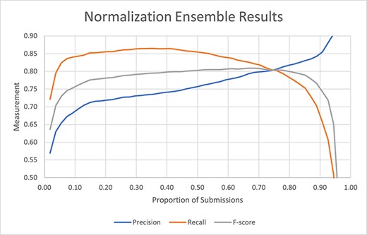 Performance of the ensemble of all submissions using the strict normalization measures as a function of the proportion of submissions containing the mention.
