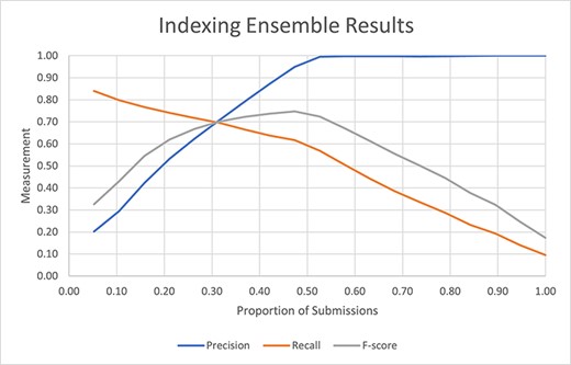 Indexing performance of the ensemble of all submissions as a function of the proportion of submissions including the identifier.