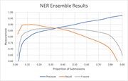 Performance of the ensemble of all submissions using the strict NER measure...