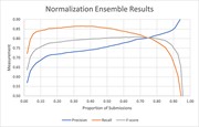Performance of the ensemble of all submissions using the strict normalizati...