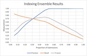 Indexing performance of the ensemble of all submissions as a function of th...