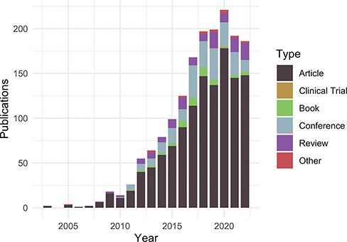Publications citing the DO each year from PubMed and Scopus organized by publication type (https://disease-ontology.org/about/pubs_by_year). ‘Other’ publications include a small number of preprints indexed in PubMed and Scopus. The slight downward trend from 2020 to 2022 reflects a spike in publications due to COVID (2020) and incomplete publication information (2022). In November 2022, there were 1659 total unique citations to one or more of DO’s official publications.