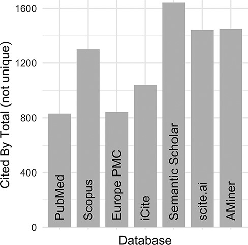 DO official publication ‘cited by’ counts. The total number of citations to each of the DO official publications published by 2021 (total = 8, https://disease-ontology.org/community/publications) were manually obtained online from each provider in August 2021. Publications from Web of Science were excluded because the University of Maryland School of Medicine does not have institutional access.