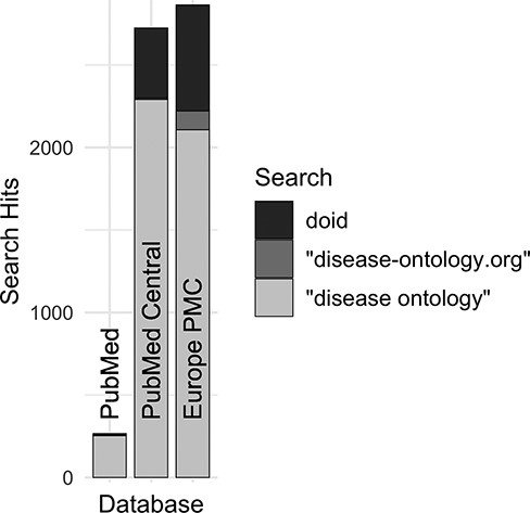 Comparison of search hits at different publication databases for the three keyword searches with the greatest number of hits at Europe PMC. These case-insensitive searches identify mentions of DO’s specific identifier, the official website or the ontology itself without ‘Human’, which is often left out by users.