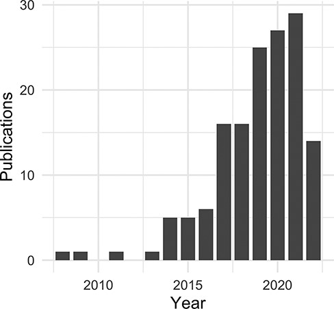 Non-coding RNA publications citing the DO by year.