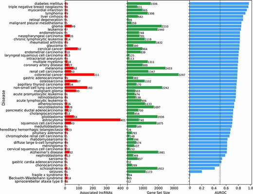 Predicting and evaluating the predictions of lncRNA–disease associations using gene–gene co-expression correlations. For each disease term from the DisGeNET gene-set library downloaded from Enrichr, the 18 705 human lncRNAs were ranked by their negative mean PCC with the corresponding gene set (bars at the center). The AUROC was calculated (bars at the right side of the plot) using the ranks of lncRNAs known to be associated with the same disease based on experimentally validated lncRNA–disease associations from LncRNADisease v2.0 (bars at the left side of the plot).