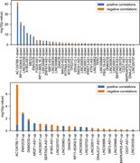 Comparing FANTOM6 lncRNA knockdowns followed by expression with gene–gene c...