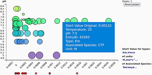 The scatter plot of the kinetic parameter values (here shown against the pH values) gives an overview of the exact values of the selected kinetic parameters (often not deductible from the axis tick denotations on the parallel coordinates).