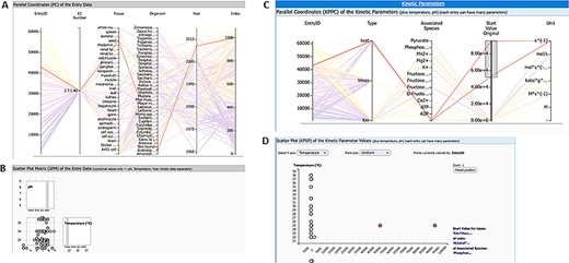 Query results for enzyme pyruvate kinase and reaction ‘ATP + Pyruvate = ADP + Phosphoenolpyruvate’ (query term: ECNumber:”2.7.1.40” AND SabioReactionID:”9”) with two highlighted kinetic parameter outlier values: (A) parallel coordinates of entry data, (B) scatter plot matrix of entry data, (C) parallel coordinates of kinetic parameters, and (D) scatter plot of kinetic parameters.