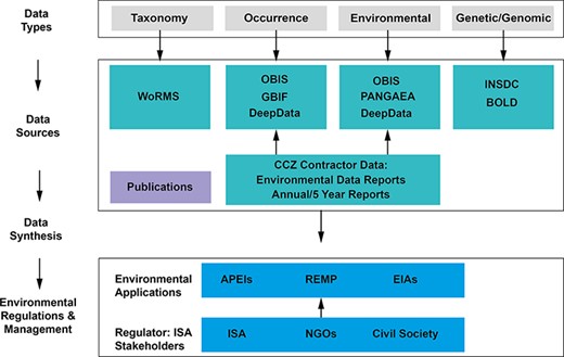 The Clarion-Clipperton Zone biodiversity data landscape, showing relevant key data types: taxonomy, occurrence, environmental and genetic/genomic data; key data sources: databases, publications and contractor data; and how these data, once synthesized in publications and meta-analyses, could contribute to environmental management applications, with input by the regulator, the ISA and wider stakeholders. Key databases as listed: WoRMS, OBIS, GBIF, PANGAEA (Data Publisher for Earth & Environmental Science), INSDC and BOLD (Barcode Of Life Data System). Environmental applications: APEIs, REMP and EIAs (environmental impact assessments).