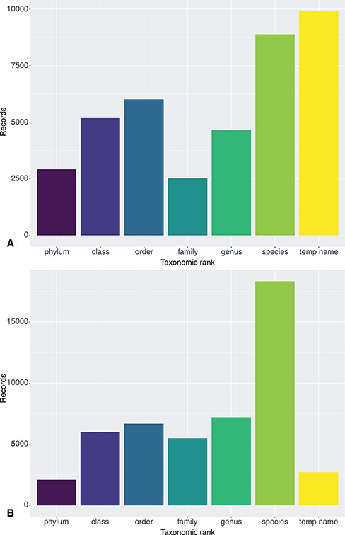 Taxonomic resolution of Clarion-Clipperton Zone DeepData records as published on 12 July 2021: (A) from DeepData itself and (B) via the OBIS ISA node. The record sets primarily differ in the number of temporary name records (9936 on DeepData and 2715 on OBIS) and species-level records (8883 on DeepData and 18 329 on OBIS). These differences are the result of mismapping of DwC by the ISA Secretariat, discussed in section 4.5. Note that temporary names here may include names at levels higher than species, i.e. temporary/informal species names (morphospecies), and also temporary names for higher taxon ranks, e.g. undescribed genera and incomplete identifications using open nomenclature. See Rabone et al. (2022) (39) for further discussion of informal names.