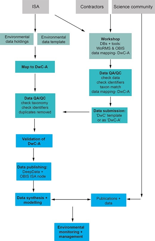 A proposed data management workflow for the ISA (processes shown in bold text). First, the current environmental contractor data template is replaced with a DwC compliant version with all fields (column headings) in DwC format, and contractors/data providers can alternatively submit data as a Darwin Core Archile (DwC-A) file. Existing environmental data holdings are remapped comprehensively to DwC terms as a batch process and undergo QA/QC prior to publication. Concurrently, a public workshop is delivered by the ISA with input from the contractors, the science community and other stakeholders (with full documentation available), covering DwC, databases, in particular WoRMS and OBIS, and tools such as taxon match in WoRMS and the GBIF DwC validator and assistant. Here, contractors undertake QA/QC checks and submit new data (in a new DwC compliant template or as a DwC-A). After QA/QC, datasets are published (as a DwC-A) on both DeepData and the OBIS ISA node. These data subsequently can be utilized for data synthesis and modelling and environmental policy applications.