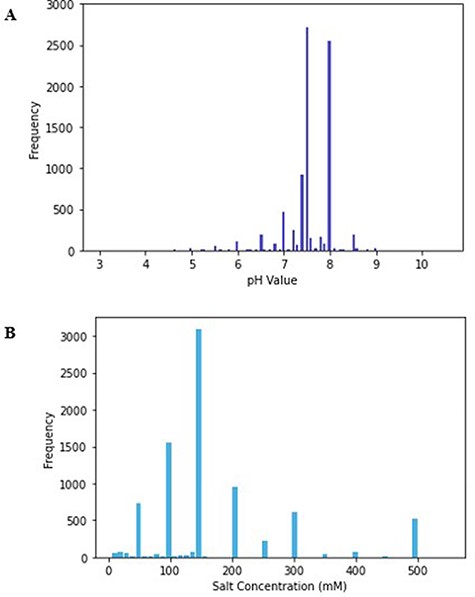 (A) Histogram of pH values in PurificationDB. (B) Histogram of sodium chloride salt concentration values in PurificationDB.